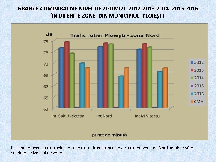 GRAFICE COMPARATIVE NIVEL DE ZGOMOT 2012 -2013 -2014 -2015 -2016 ÎN DIFERITE ZONE DIN