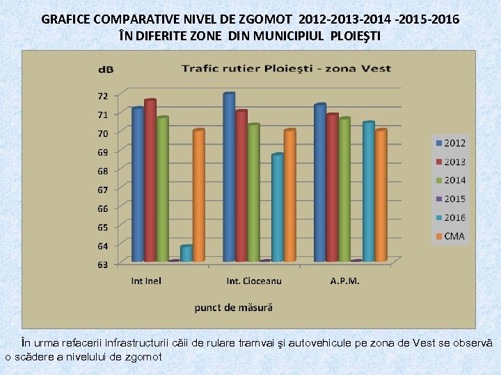 GRAFICE COMPARATIVE NIVEL DE ZGOMOT 2012 -2013 -2014 -2015 -2016 ÎN DIFERITE ZONE DIN