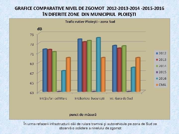 GRAFICE COMPARATIVE NIVEL DE ZGOMOT 2012 -2013 -2014 -2015 -2016 ÎN DIFERITE ZONE DIN
