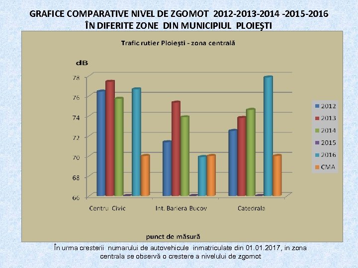 GRAFICE COMPARATIVE NIVEL DE ZGOMOT 2012 -2013 -2014 -2015 -2016 ÎN DIFERITE ZONE DIN