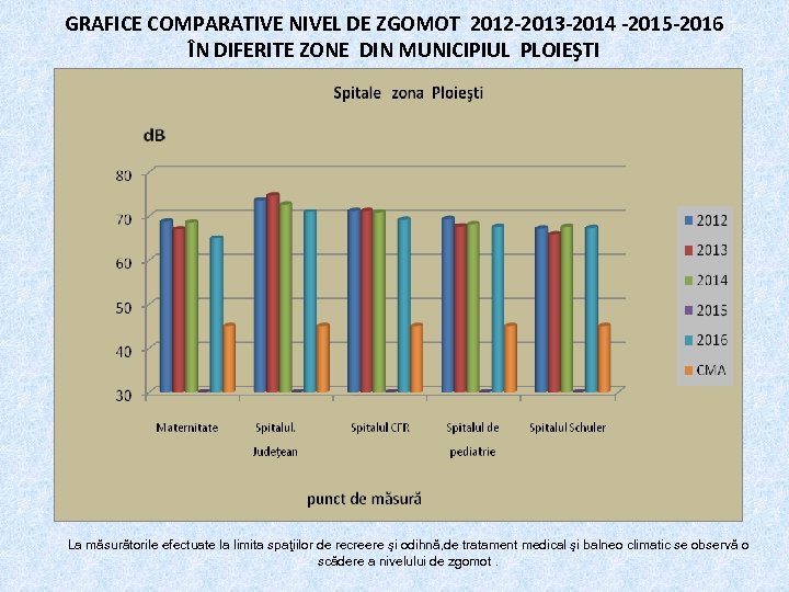 GRAFICE COMPARATIVE NIVEL DE ZGOMOT 2012 -2013 -2014 -2015 -2016 ÎN DIFERITE ZONE DIN