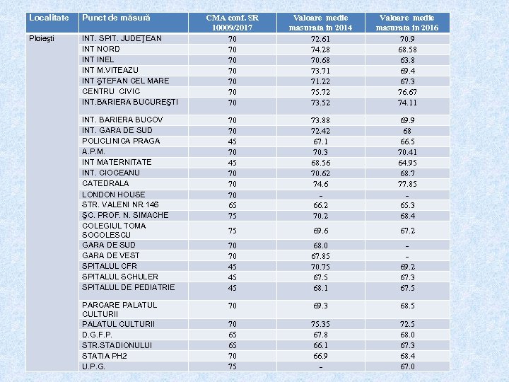 Localitate Punct de măsură Ploieşti INT. SPIT. JUDEŢEAN INT NORD INT INEL INT M.