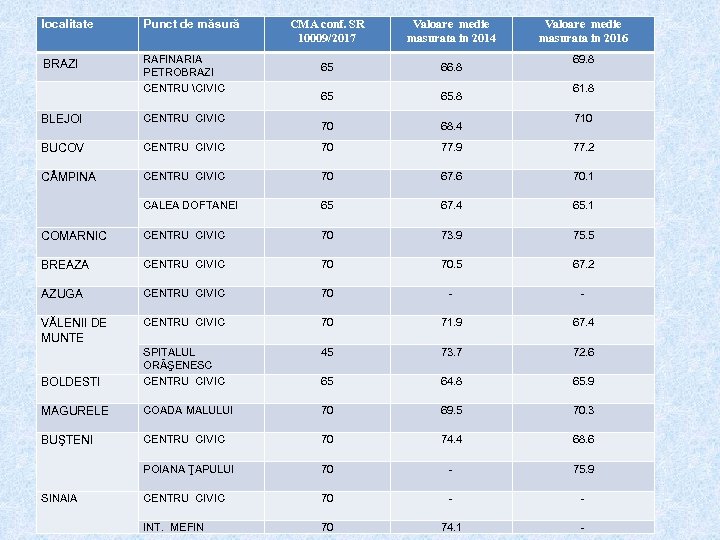 localitate Punct de măsură BRAZI RAFINARIA PETROBRAZI CENTRU CIVIC CMA conf. SR 10009/2017 Valoare
