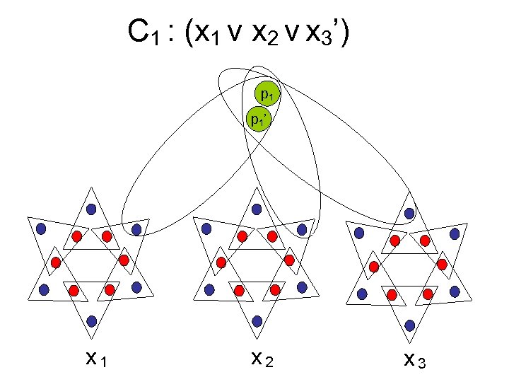 C 1 : (x 1 v x 2 v x 3’) p 1 ’