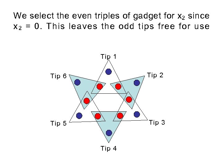 We select the even triples of gadget for x 2 since x 2 =