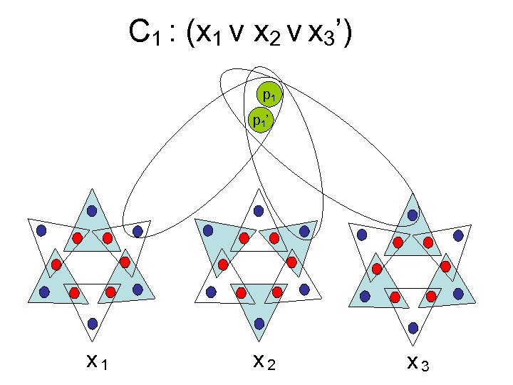 C 1 : (x 1 v x 2 v x 3’) p 1 ’