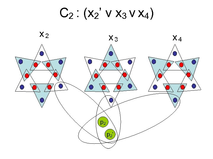 C 2 : (x 2’ v x 3 v x 4) x 2 x