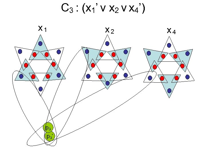 C 3 : (x 1’ v x 2 v x 4’) x 1 p