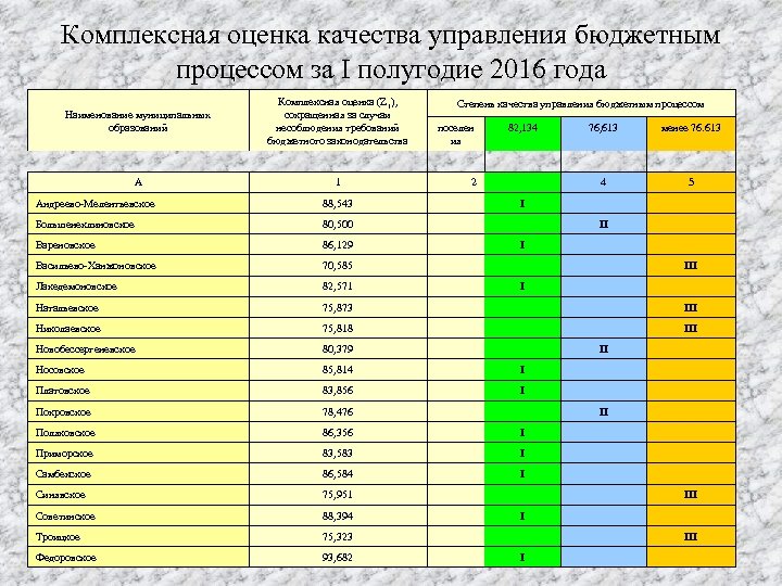 Комплексная оценка качества управления бюджетным процессом за I полугодие 2016 года Наименование муниципальных образований