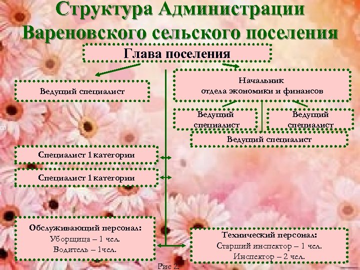 Структура Администрации Вареновского сельского поселения Глава поселения Начальник отдела экономики и финансов Ведущий специалист