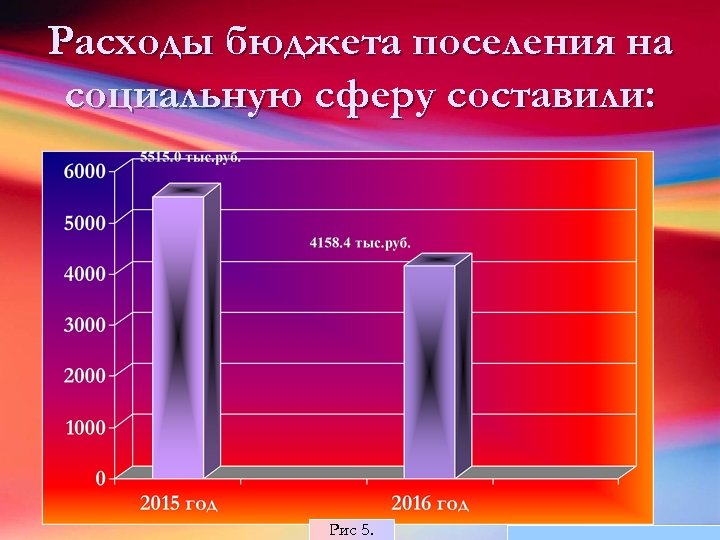Расходы бюджета поселения на социальную сферу составили: Рис 5. 