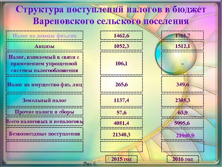Структура поступлений налогов в бюджет Вареновского сельского поселения Налог на доходы физ. лиц 1462,