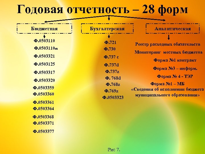 Годовая отчетность – 28 форм Бюджетная Ф. 0503110 Бухгалтерская Ф. 0503110 m Ф. 721