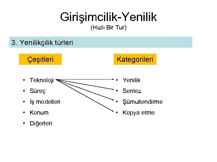 Girişimcilik-Yenilik (Hızlı Bir Tur) 3. Yenilikçilik türleri Çeşitleri Kategorileri • Teknoloji • Yenilik •