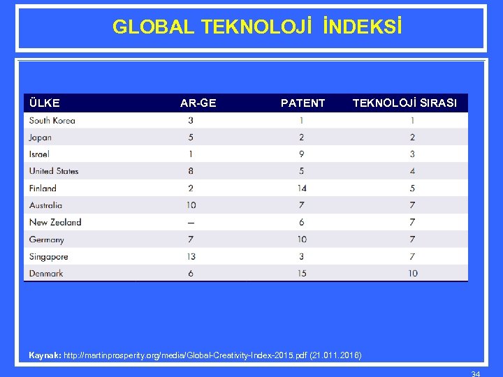 GLOBAL TEKNOLOJİ İNDEKSİ ÜLKE AR-GE PATENT TEKNOLOJİ SIRASI Kaynak: http: //martinprosperity. org/media/Global-Creativity-Index-2015. pdf (21.