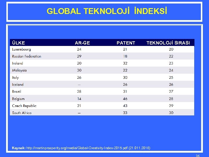 GLOBAL TEKNOLOJİ İNDEKSİ ÜLKE AR-GE PATENT TEKNOLOJİ SIRASI Kaynak: http: //martinprosperity. org/media/Global-Creativity-Index-2015. pdf (21.