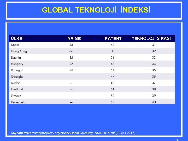 GLOBAL TEKNOLOJİ İNDEKSİ ÜLKE AR-GE PATENT TEKNOLOJİ SIRASI Kaynak: http: //martinprosperity. org/media/Global-Creativity-Index-2015. pdf (21.