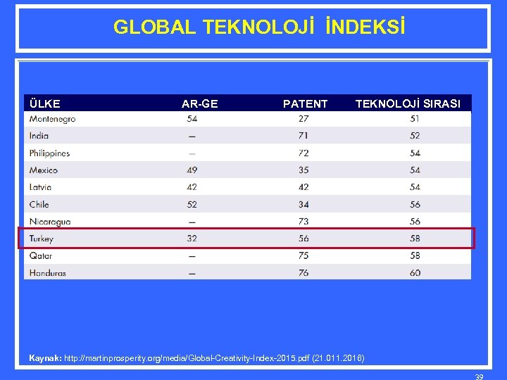 GLOBAL TEKNOLOJİ İNDEKSİ ÜLKE AR-GE PATENT TEKNOLOJİ SIRASI Kaynak: http: //martinprosperity. org/media/Global-Creativity-Index-2015. pdf (21.