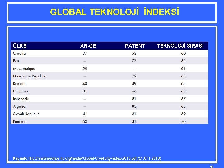 GLOBAL TEKNOLOJİ İNDEKSİ ÜLKE AR-GE PATENT TEKNOLOJİ SIRASI Kaynak: http: //martinprosperity. org/media/Global-Creativity-Index-2015. pdf (21.