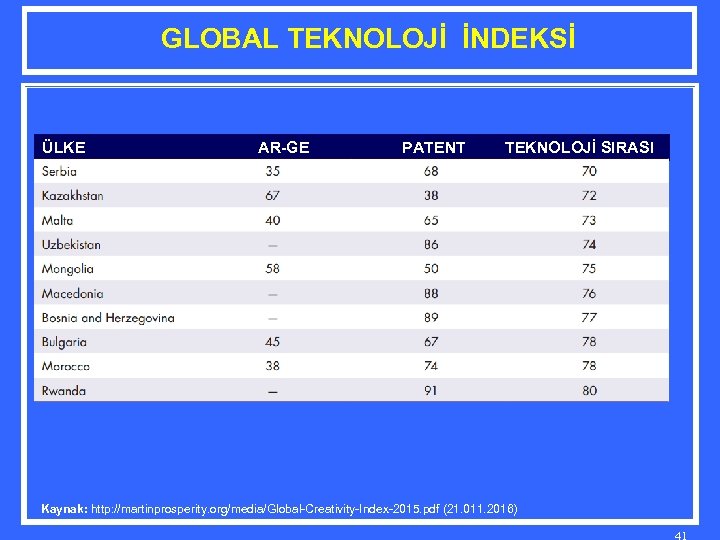 GLOBAL TEKNOLOJİ İNDEKSİ ÜLKE AR-GE PATENT TEKNOLOJİ SIRASI Kaynak: http: //martinprosperity. org/media/Global-Creativity-Index-2015. pdf (21.