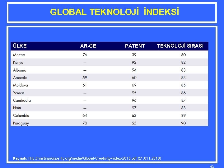 GLOBAL TEKNOLOJİ İNDEKSİ ÜLKE AR-GE PATENT TEKNOLOJİ SIRASI Kaynak: http: //martinprosperity. org/media/Global-Creativity-Index-2015. pdf (21.