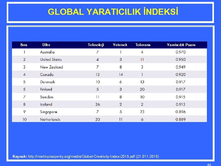 GLOBAL YARATICILIK İNDEKSİ Sıra Ülke Teknoloji Yetenek Tolerans Yaratıcılık Puanı Kaynak: http: //martinprosperity. org/media/Global-Creativity-Index-2015.