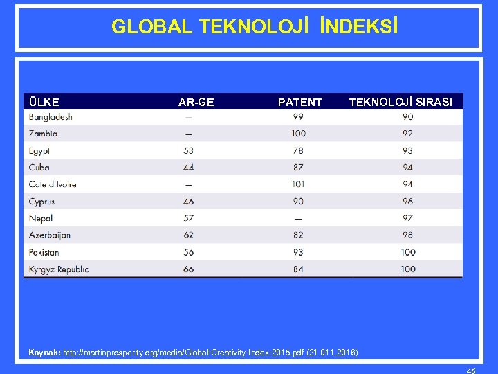 GLOBAL TEKNOLOJİ İNDEKSİ ÜLKE AR-GE PATENT TEKNOLOJİ SIRASI Kaynak: http: //martinprosperity. org/media/Global-Creativity-Index-2015. pdf (21.