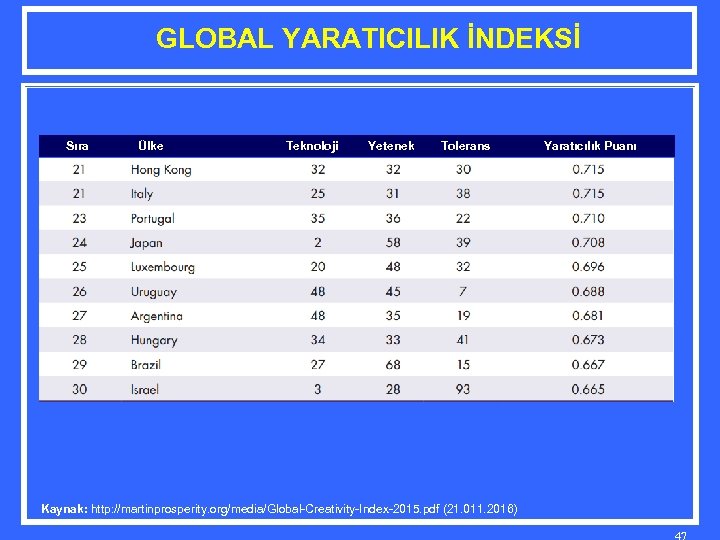 GLOBAL YARATICILIK İNDEKSİ Sıra Ülke Teknoloji Yetenek Tolerans Yaratıcılık Puanı Kaynak: http: //martinprosperity. org/media/Global-Creativity-Index-2015.