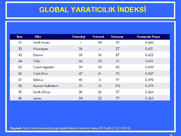 GLOBAL YARATICILIK İNDEKSİ Sıra Ülke Teknoloji Yetenek Tolerans Yaratıcılık Puanı Kaynak: http: //martinprosperity. org/media/Global-Creativity-Index-2015.