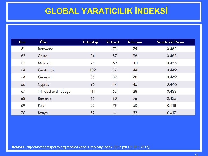 GLOBAL YARATICILIK İNDEKSİ Sıra Ülke Teknoloji Yetenek Tolerans Yaratıcılık Puanı Kaynak: http: //martinprosperity. org/media/Global-Creativity-Index-2015.