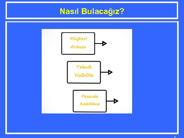 Nasıl Bulacağız? Müşteri Arzusu Teknik Fizibilite Pazarda Kalabilme 6 