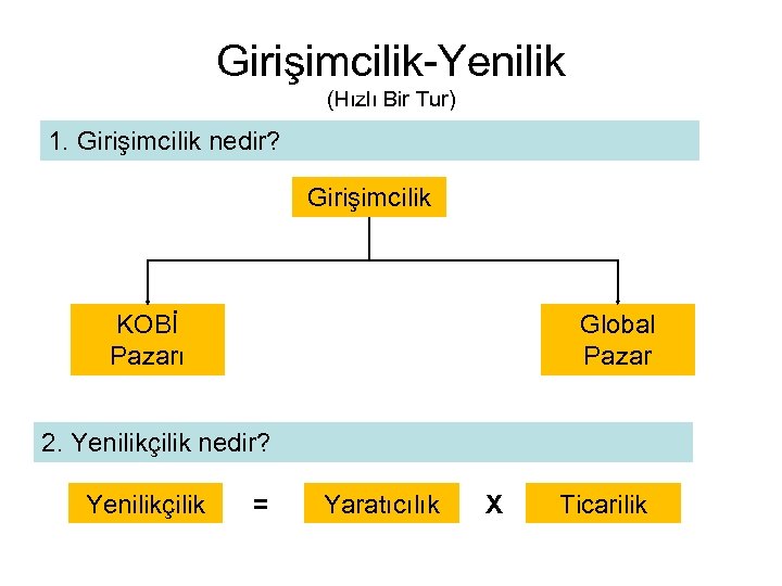 Girişimcilik-Yenilik (Hızlı Bir Tur) 1. Girişimcilik nedir? Girişimcilik KOBİ Pazarı Global Pazar 2. Yenilikçilik