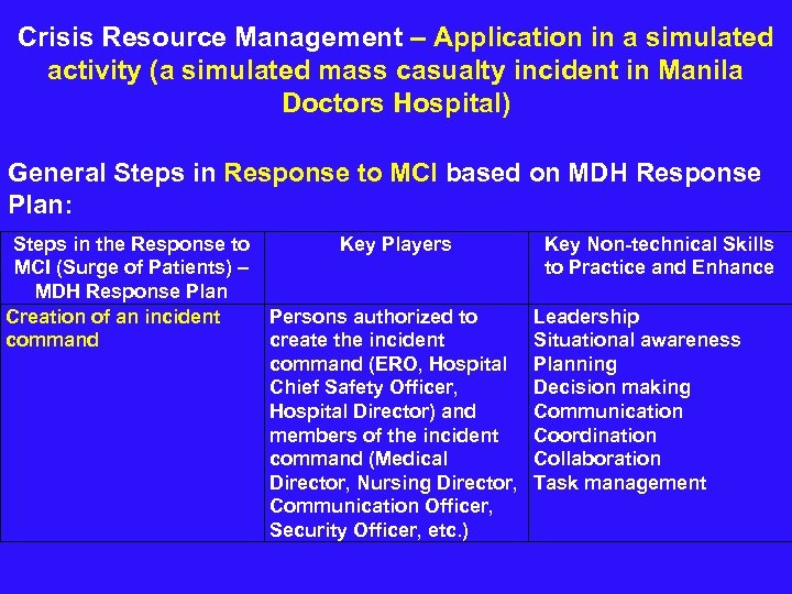  Crisis Resource Management – Application in a simulated activity (a simulated mass casualty