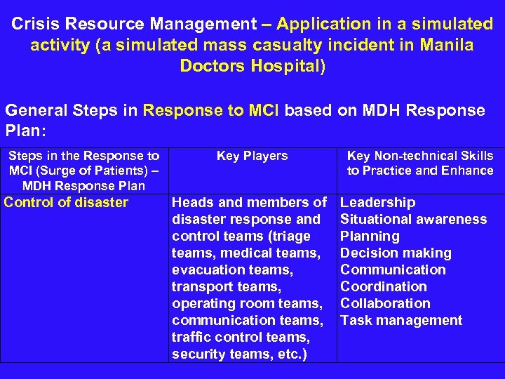  Crisis Resource Management – Application in a simulated activity (a simulated mass casualty