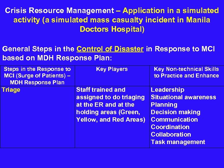 Crisis Resource Management – Application in a simulated activity (a simulated mass casualty