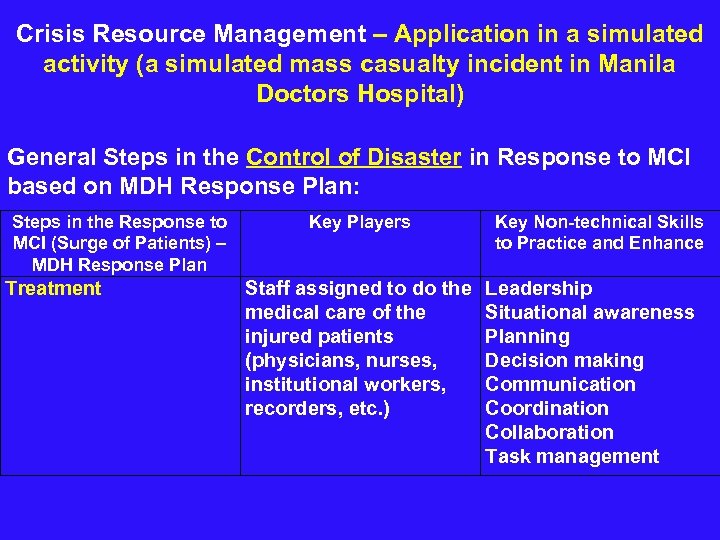  Crisis Resource Management – Application in a simulated activity (a simulated mass casualty