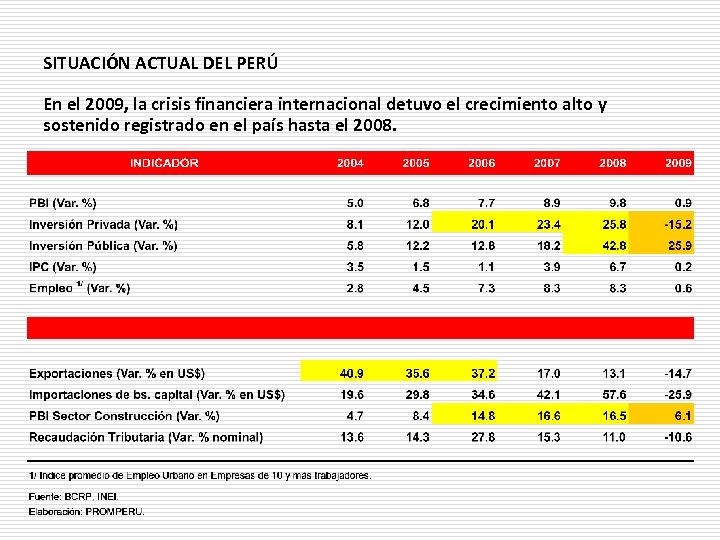 SITUACIÓN ACTUAL DEL PERÚ En el 2009, la crisis financiera internacional detuvo el crecimiento