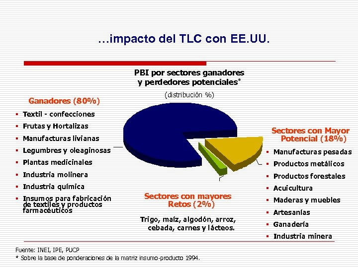 …impacto del TLC con EE. UU. PBI por sectores ganadores y perdedores potenciales* Ganadores