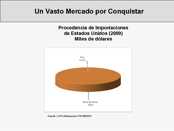 Un Vasto Mercado por Conquistar Procedencia de Importaciones de Estados Unidos (2009) Miles de