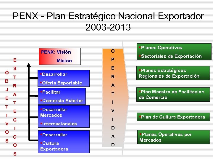 PENX - Plan Estratégico Nacional Exportador 2003 -2013 PENX: Visión E O B J