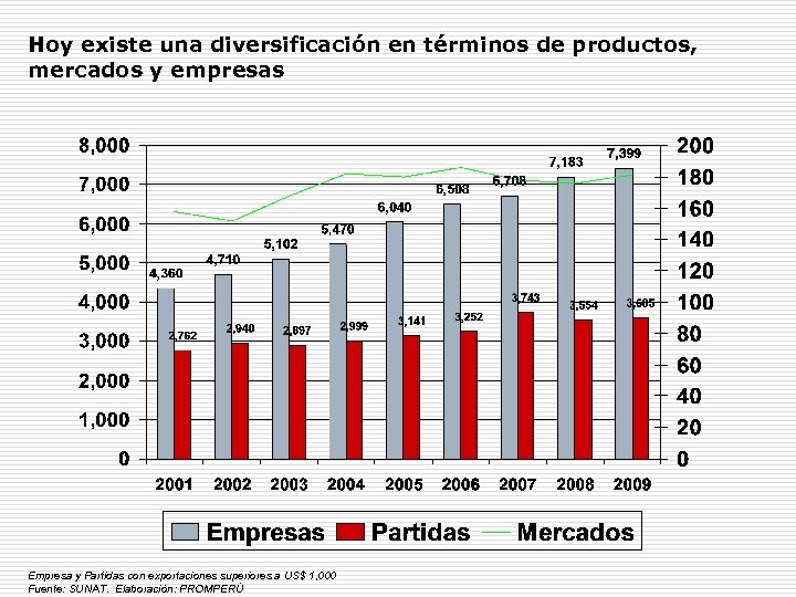 Hoy existe una diversificación en términos de productos, mercados y empresas Empresa y Partidas