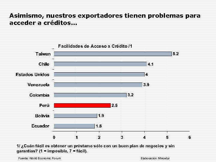Asimismo, nuestros exportadores tienen problemas para acceder a créditos. . . Facilidades de Acceso