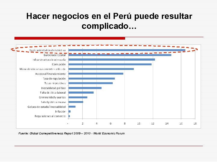 Hacer negocios en el Perú puede resultar complicado… % de respuestas Fuente: Global Comepetitiveness