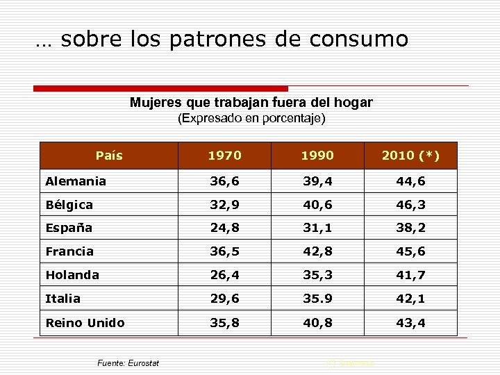 … sobre los patrones de consumo Mujeres que trabajan fuera del hogar (Expresado en