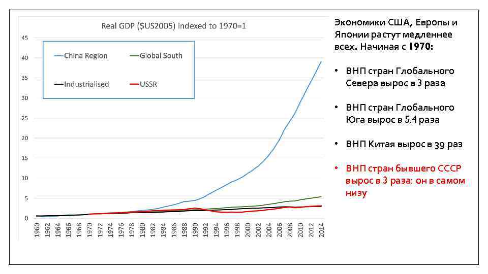 Экономики США, Европы и Японии растут медленнее всех. Начиная с 1970: • ВНП стран