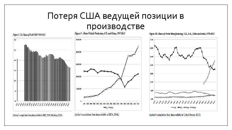 Потеря США ведущей позиции в производстве 