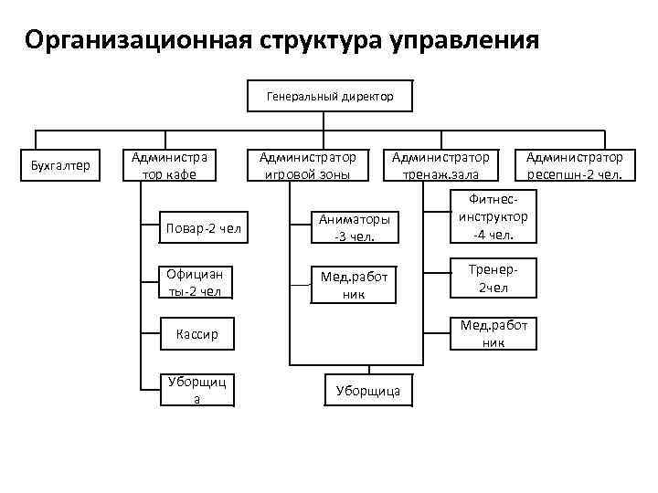 Структура директор