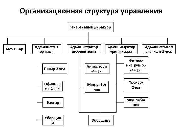 Структура фитнес клуба можно представить в виде схемы