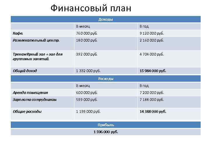 Финансовый план Доходы В месяц В год Кафе. 760 000 руб. 9 120 000