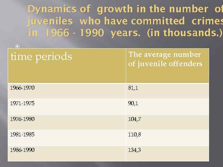 Dynamics of growth in the number of juveniles who have committed crimes in 1966